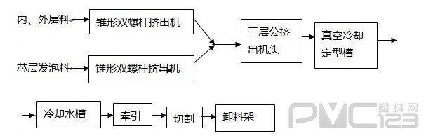 芯層發泡PVC復合管原料生產工藝流程