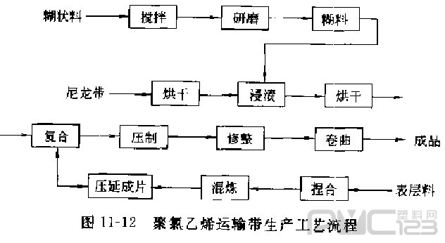 聚氯乙烯運(yùn)輸帶生產(chǎn)工藝流程 