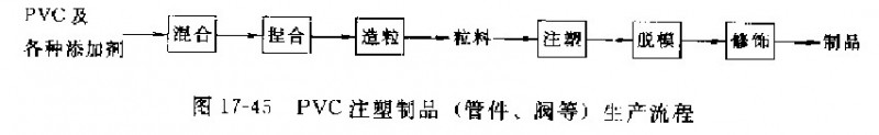 聚氯乙烯注塑管件、閥門生產(chǎn)工工藝流程