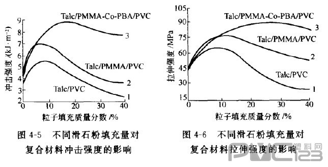 聚氯乙烯/滑石復合材料