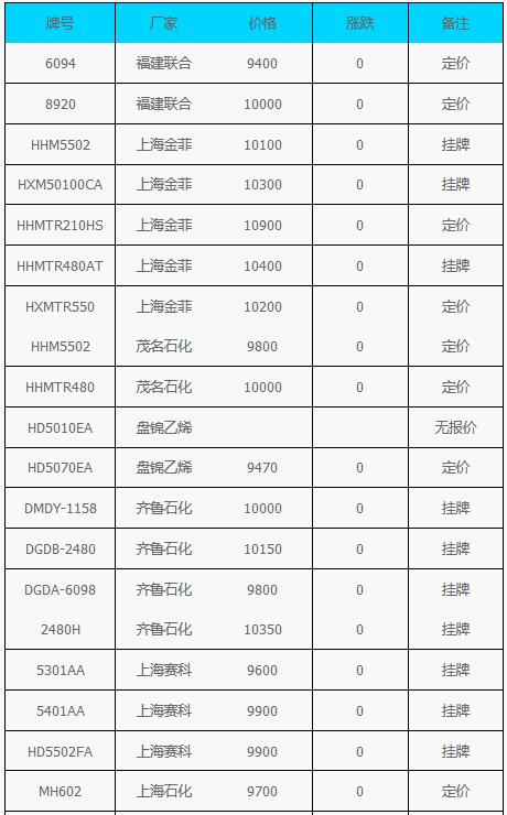 10月12日HDPE市場價格動態