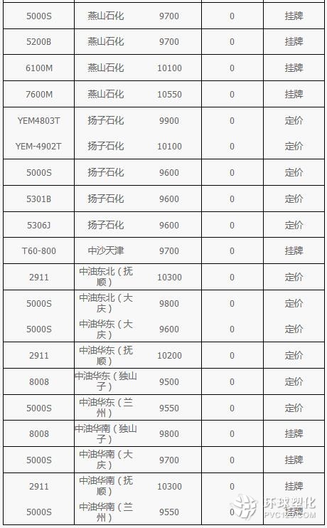 10月12日HDPE市場價格動態