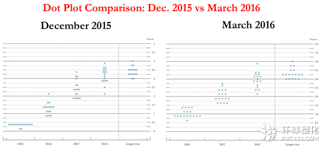 去年12月會議和今年3月美聯儲官員們利率預測散點圖的對比