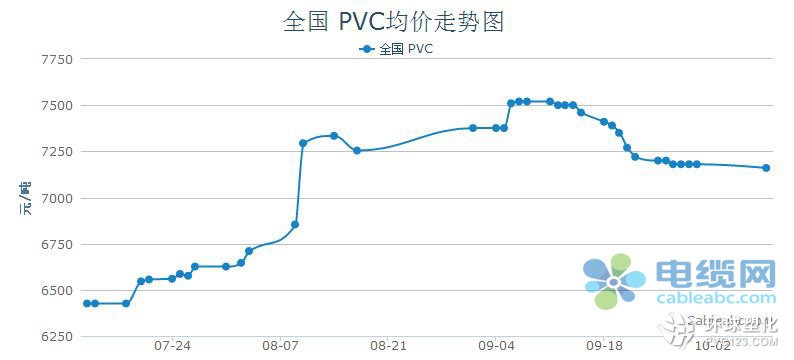 9月國內PVC市場行情分析